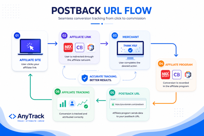 I will one integrate & setup postback url in your affiliate network